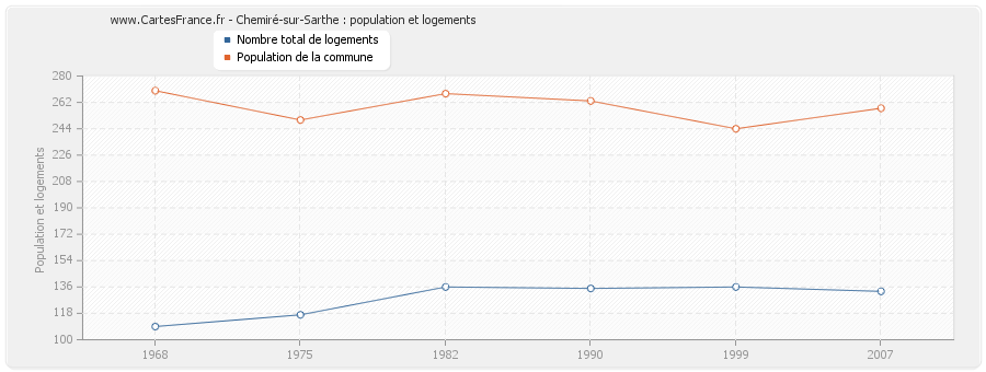 Chemiré-sur-Sarthe : population et logements