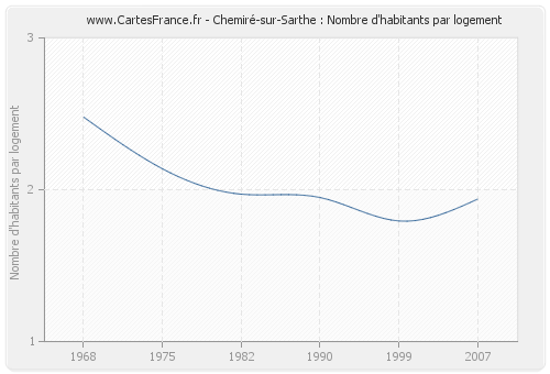 Chemiré-sur-Sarthe : Nombre d'habitants par logement