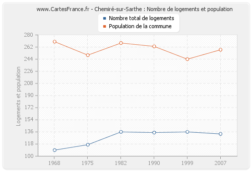 Chemiré-sur-Sarthe : Nombre de logements et population