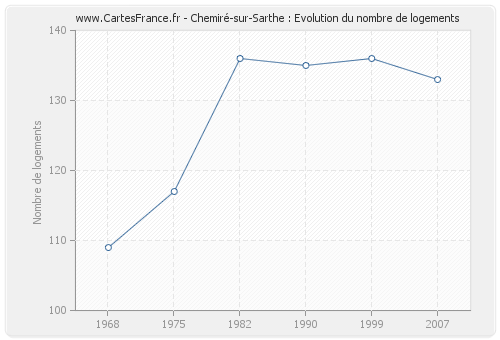 Chemiré-sur-Sarthe : Evolution du nombre de logements
