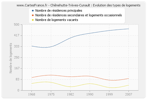 Chênehutte-Trèves-Cunault : Evolution des types de logements