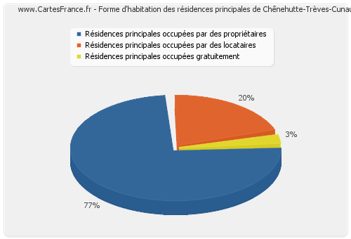Forme d'habitation des résidences principales de Chênehutte-Trèves-Cunault