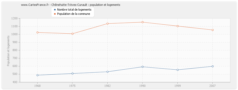 Chênehutte-Trèves-Cunault : population et logements