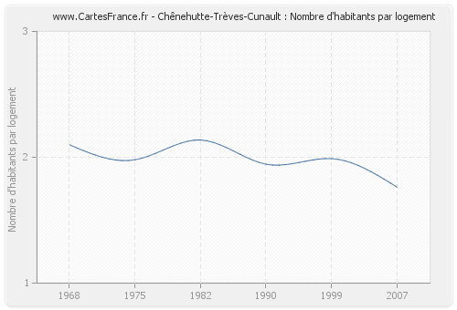 Chênehutte-Trèves-Cunault : Nombre d'habitants par logement