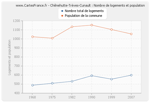 Chênehutte-Trèves-Cunault : Nombre de logements et population