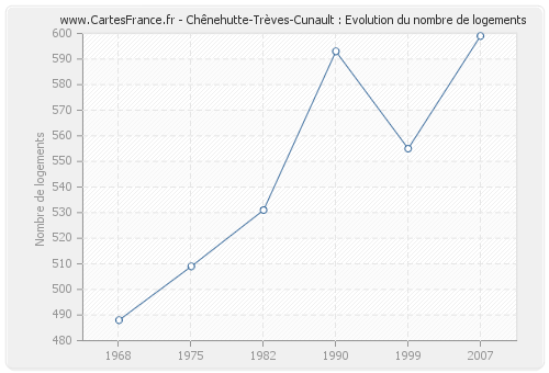 Chênehutte-Trèves-Cunault : Evolution du nombre de logements