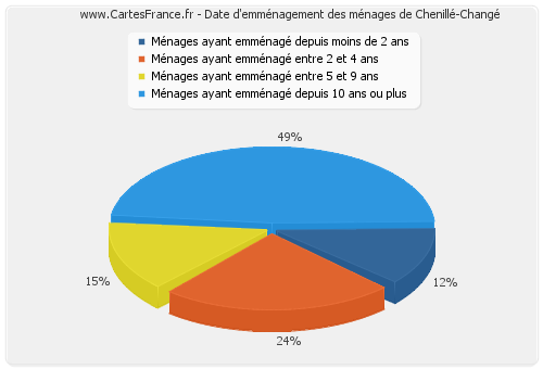 Date d'emménagement des ménages de Chenillé-Changé