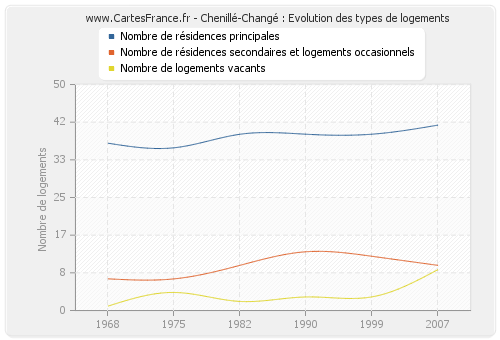 Chenillé-Changé : Evolution des types de logements