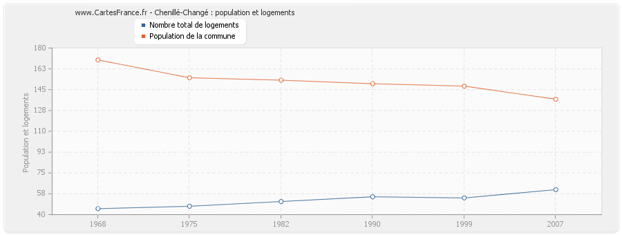 Chenillé-Changé : population et logements