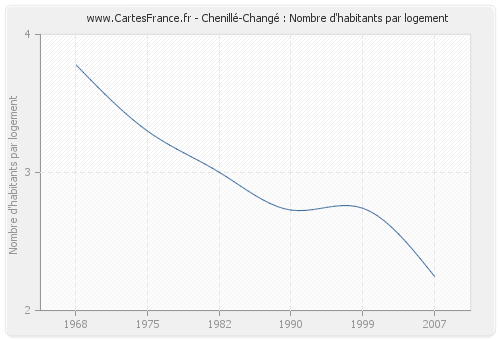 Chenillé-Changé : Nombre d'habitants par logement