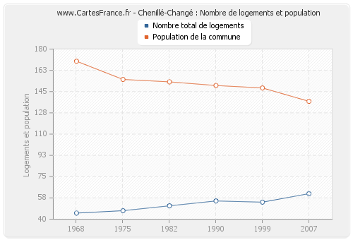 Chenillé-Changé : Nombre de logements et population
