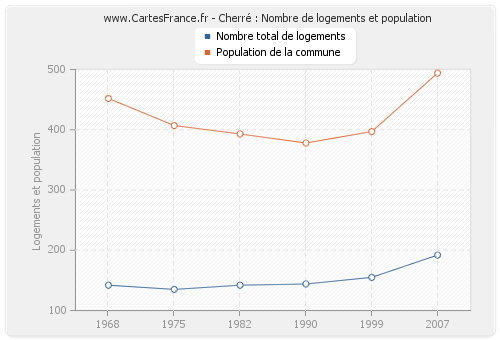 Cherré : Nombre de logements et population