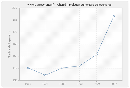 Cherré : Evolution du nombre de logements