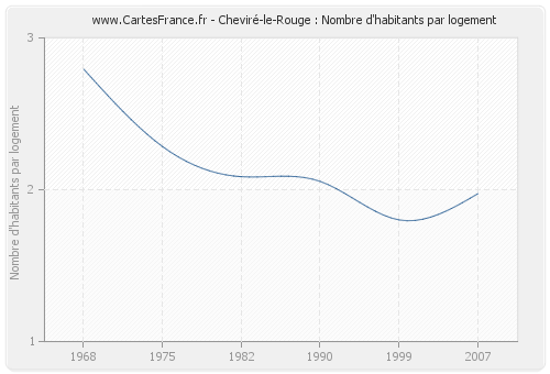 Cheviré-le-Rouge : Nombre d'habitants par logement