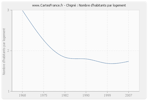 Chigné : Nombre d'habitants par logement