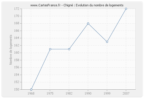 Chigné : Evolution du nombre de logements