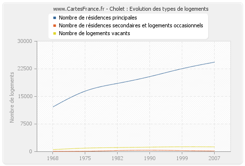 Cholet : Evolution des types de logements