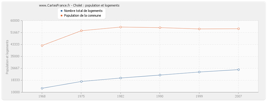 Cholet : population et logements