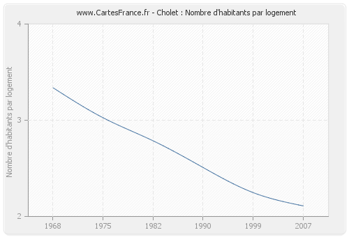 Cholet : Nombre d'habitants par logement