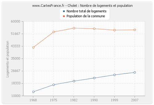 Cholet : Nombre de logements et population