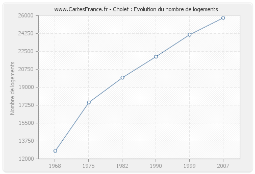 Cholet : Evolution du nombre de logements