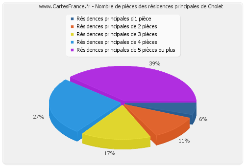 Nombre de pièces des résidences principales de Cholet