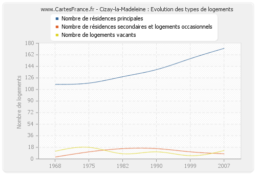 Cizay-la-Madeleine : Evolution des types de logements