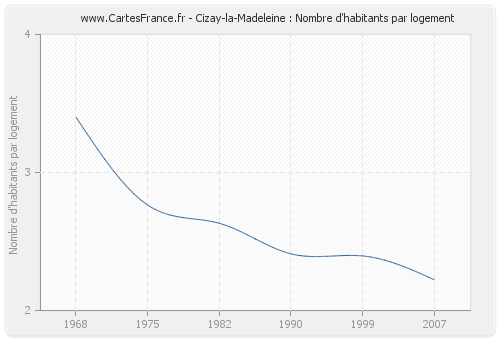 Cizay-la-Madeleine : Nombre d'habitants par logement