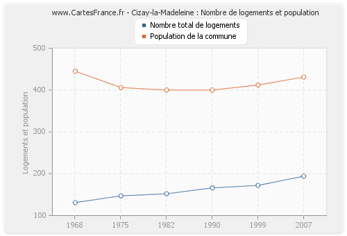 Cizay-la-Madeleine : Nombre de logements et population