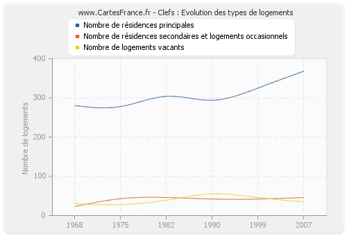 Clefs : Evolution des types de logements