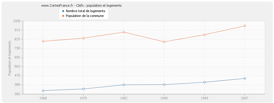 Clefs : population et logements