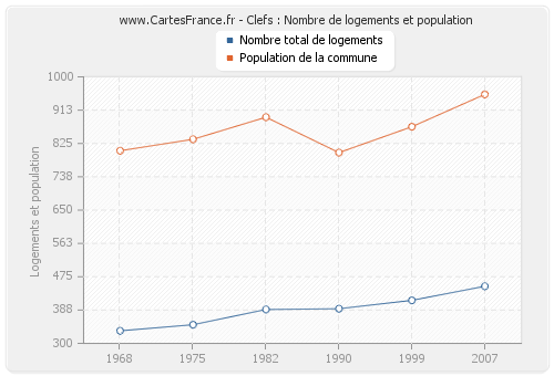 Clefs : Nombre de logements et population