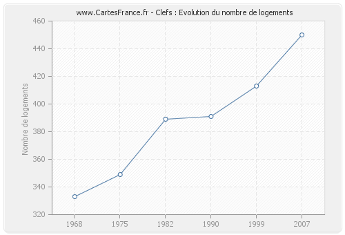 Clefs : Evolution du nombre de logements