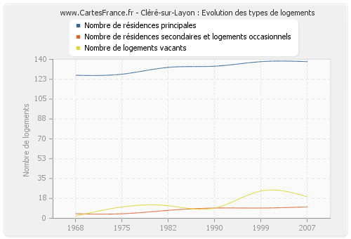 Cléré-sur-Layon : Evolution des types de logements