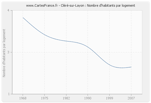 Cléré-sur-Layon : Nombre d'habitants par logement