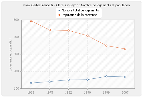 Cléré-sur-Layon : Nombre de logements et population