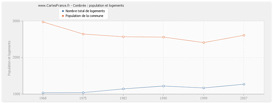 Combrée : population et logements