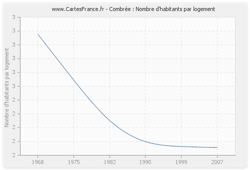 Combrée : Nombre d'habitants par logement