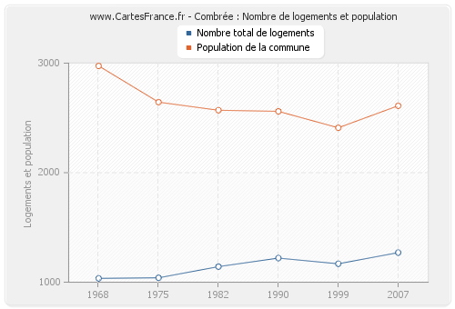 Combrée : Nombre de logements et population