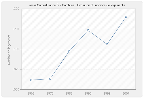 Combrée : Evolution du nombre de logements