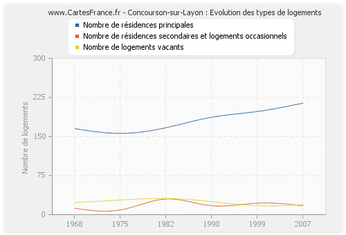 Concourson-sur-Layon : Evolution des types de logements