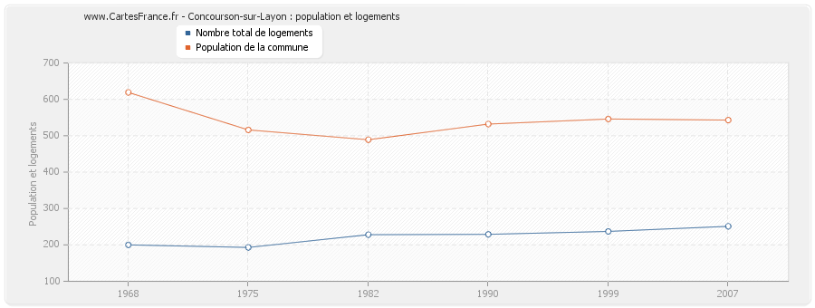 Concourson-sur-Layon : population et logements