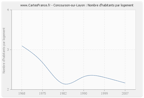 Concourson-sur-Layon : Nombre d'habitants par logement