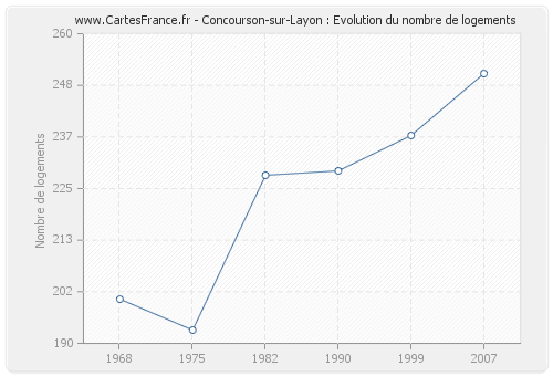 Concourson-sur-Layon : Evolution du nombre de logements