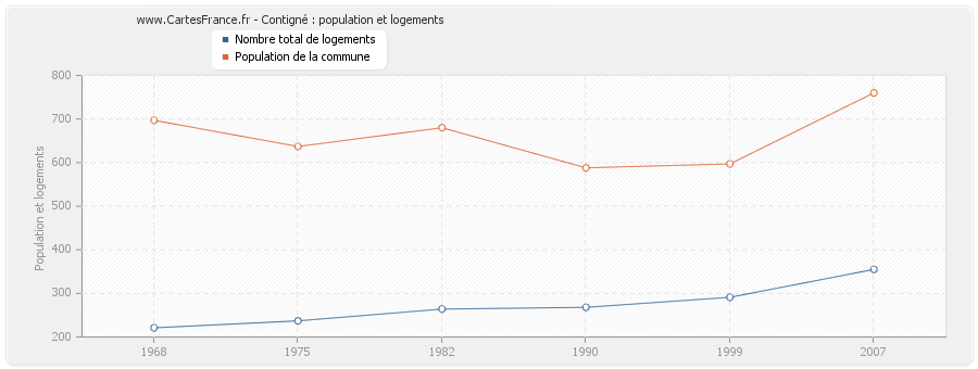 Contigné : population et logements