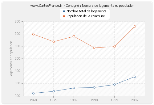 Contigné : Nombre de logements et population