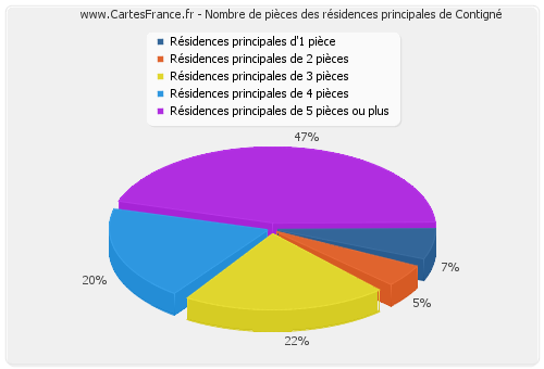 Nombre de pièces des résidences principales de Contigné