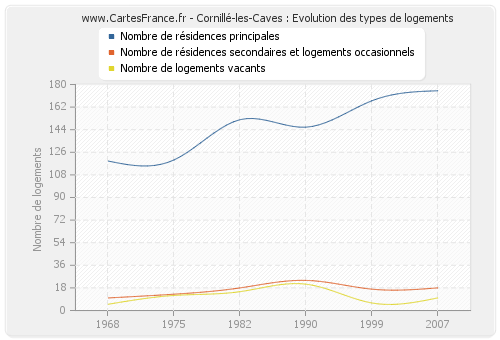 Cornillé-les-Caves : Evolution des types de logements