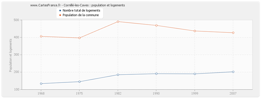 Cornillé-les-Caves : population et logements