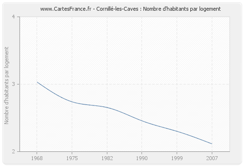 Cornillé-les-Caves : Nombre d'habitants par logement